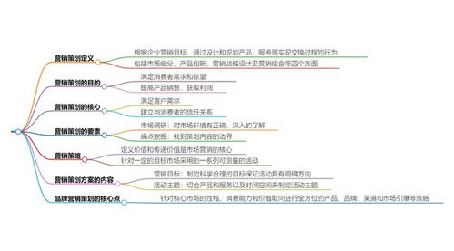 营销策划 定义、核心要点与企业实践指南