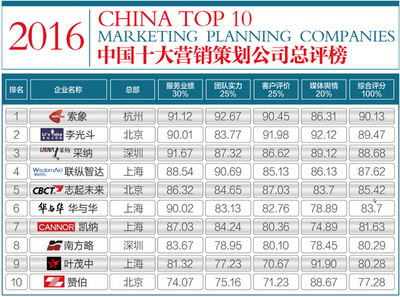 2016中国十大营销策划公司总评榜揭晓 创新与实效引领行业新格局